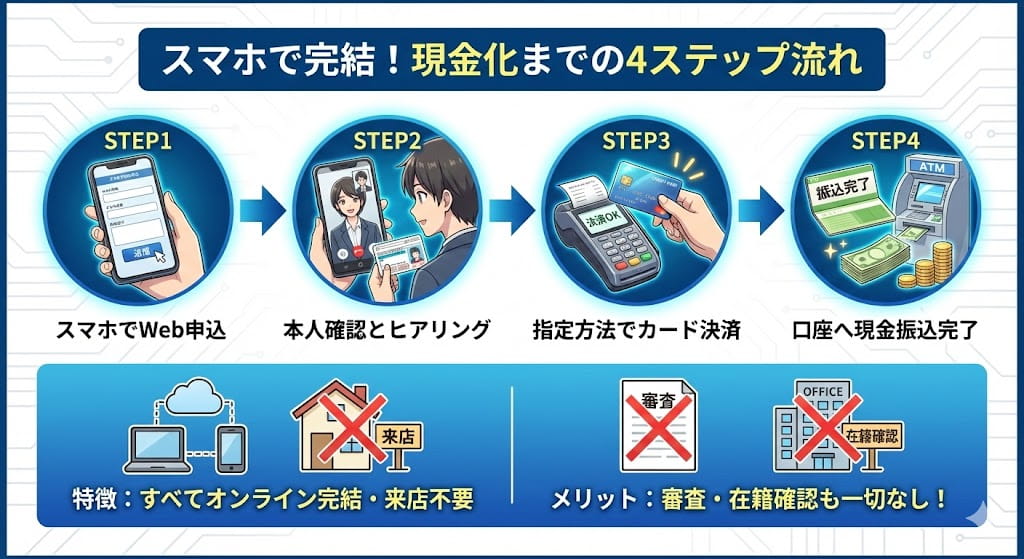 現金化業者に申し込んでから入金されるまで流れ